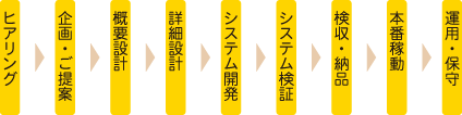 フロー